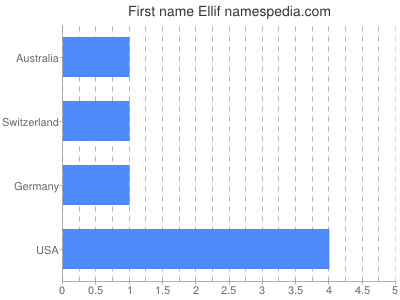 Given name Ellif