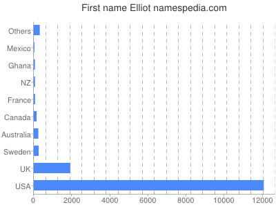 Given name Elliot