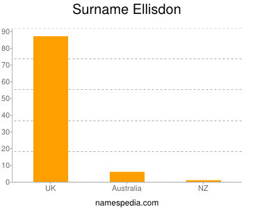 Surname Ellisdon