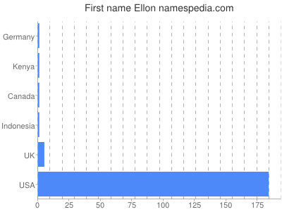 Given name Ellon