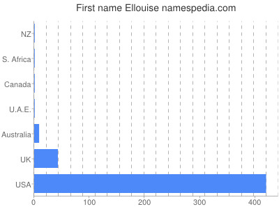 Given name Ellouise