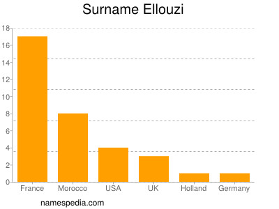 Surname Ellouzi