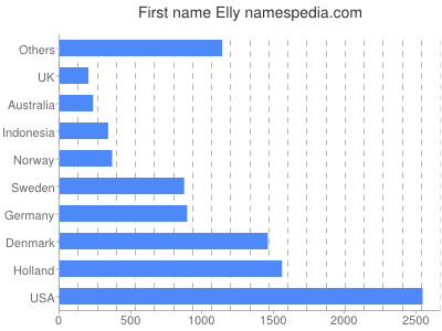 Given name Elly