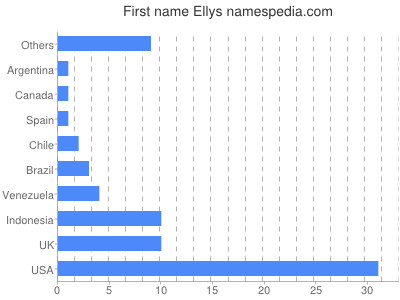 Given name Ellys