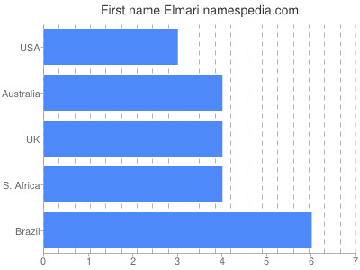 Given name Elmari