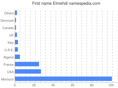 Given name Elmehdi