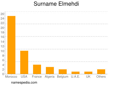 Surname Elmehdi