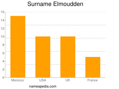 Surname Elmoudden