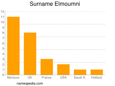 Surname Elmoumni