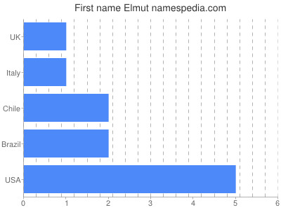Given name Elmut