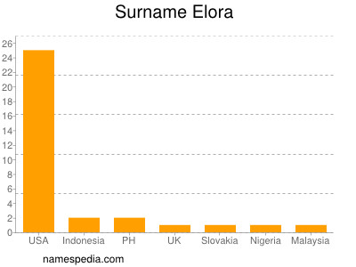 Surname Elora