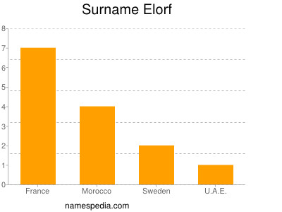 Surname Elorf