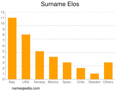 Surname Elos