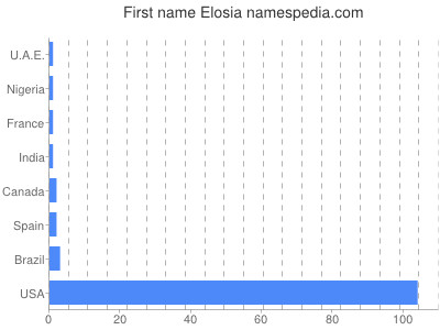 Given name Elosia