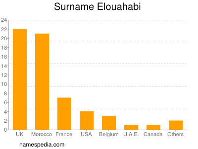 Surname Elouahabi