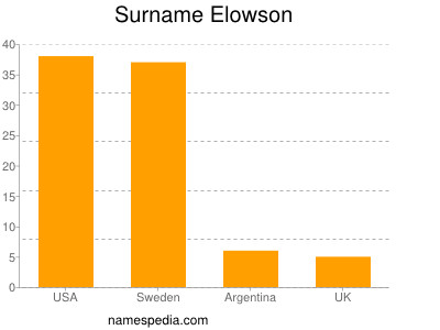 Surname Elowson