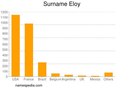 Surname Eloy