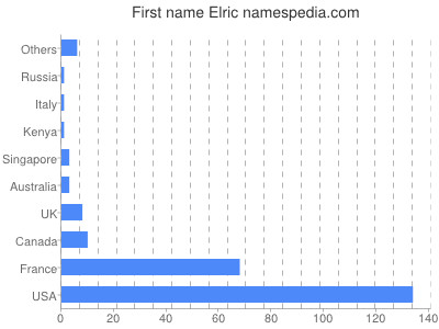 Given name Elric