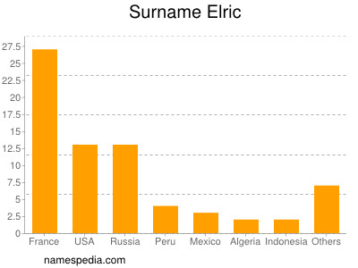 Surname Elric