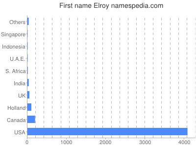 Given name Elroy