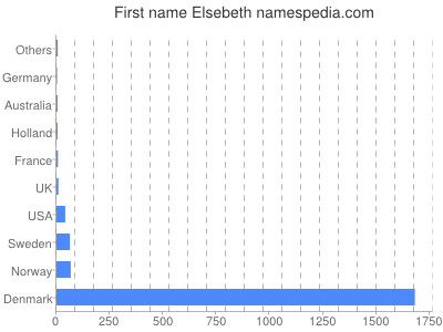 Given name Elsebeth