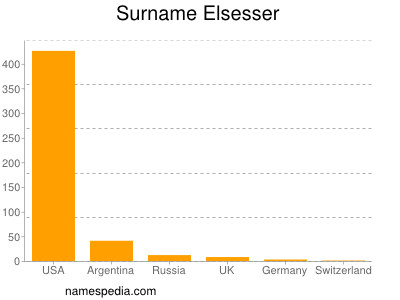 Surname Elsesser