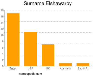 Surname Elshawarby