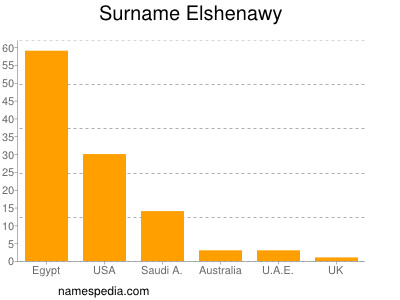 Surname Elshenawy