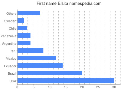 Given name Elsita