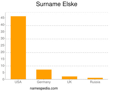Surname Elske