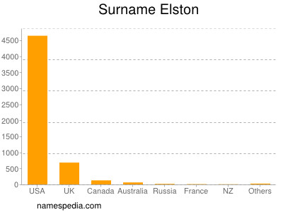 Surname Elston