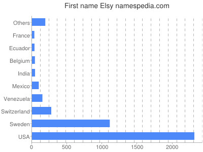 Given name Elsy