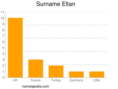 Surname Eltan
