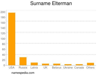 Surname Elterman