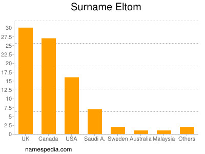 Surname Eltom