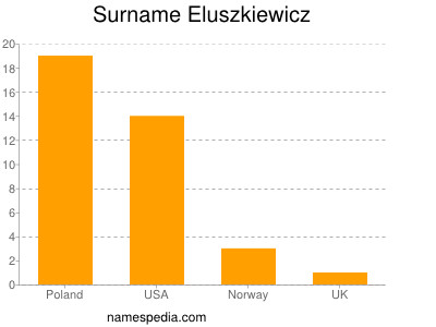 Surname Eluszkiewicz