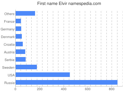 Given name Elvir