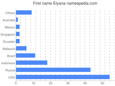Given name Elyana