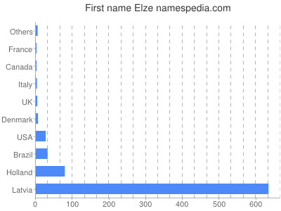 Given name Elze