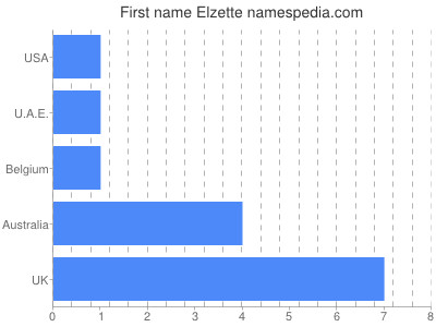 Given name Elzette