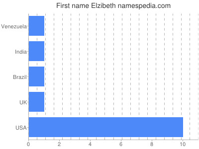 Given name Elzibeth