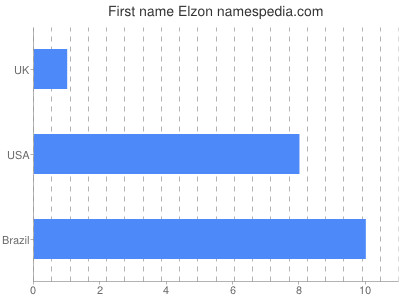 Given name Elzon
