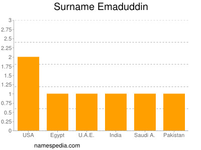 Surname Emaduddin