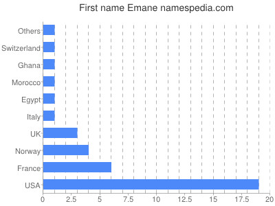 Given name Emane