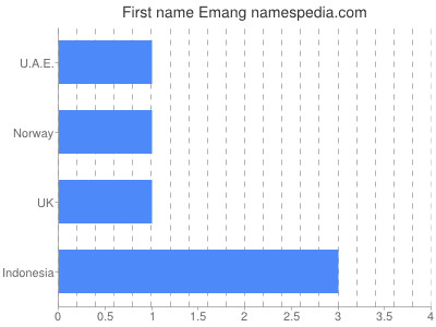 Given name Emang