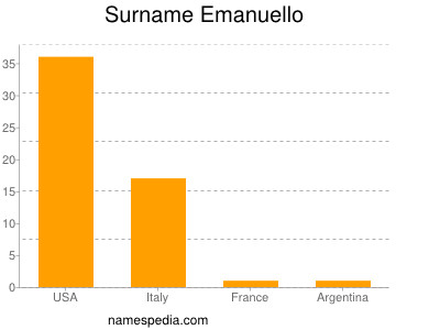 Surname Emanuello