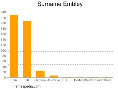 Surname Embley