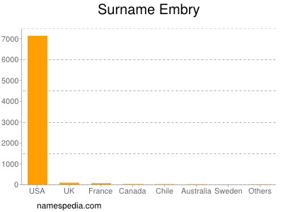Surname Embry