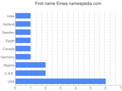 Given name Emea
