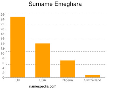 Surname Emeghara